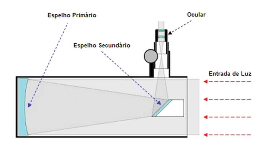 Esquema de telescópio refletor com espelho primário, espelho secundário, ocular e entrada de luz