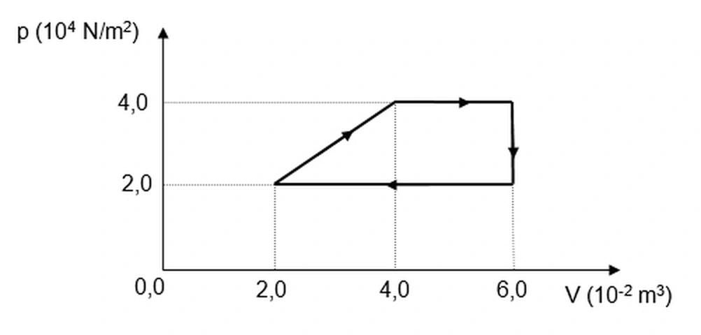 Diagrama pressão versus volume de um ciclo termodinâmico, com pressão em 10^4 N por metro quadrado e volume em 10^-2 metro cúbico