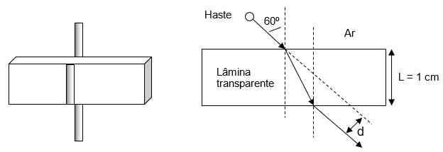 Haste observada através de lâmina de faces paralelas e esquema do desvio lateral de um raio luminoso