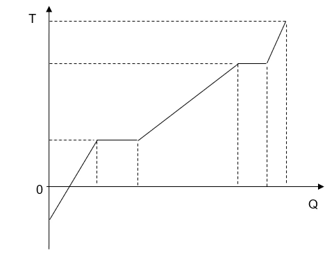 Gráfico de temperatura em função do calor recebido, com aquecimentos e dois patamares de mudança de fase