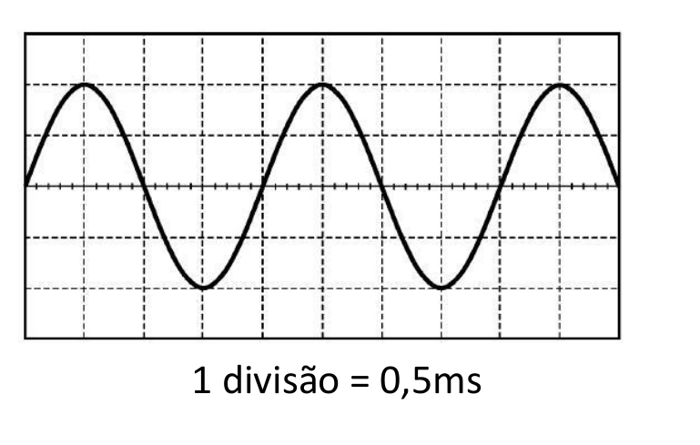 Forma de onda senoidal em uma grade: cada divisão vertical vale 200 mV e cada divisão horizontal vale 0,5 ms