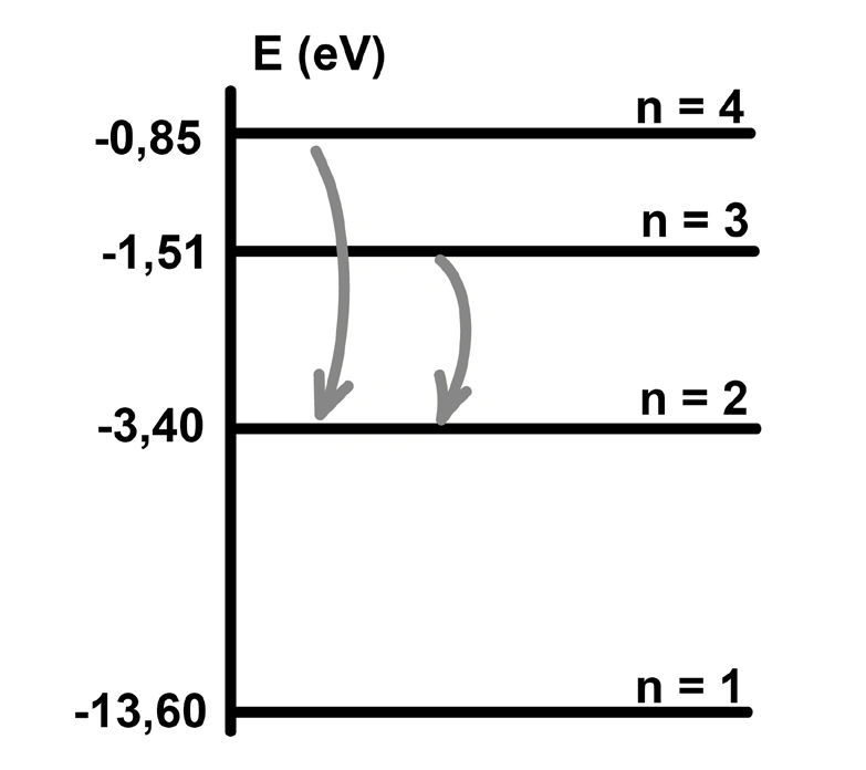 Níveis de energia do átomo de hidrogênio com transições de n igual a 4 para n igual a 2 e de n igual a 3 para n igual a 2