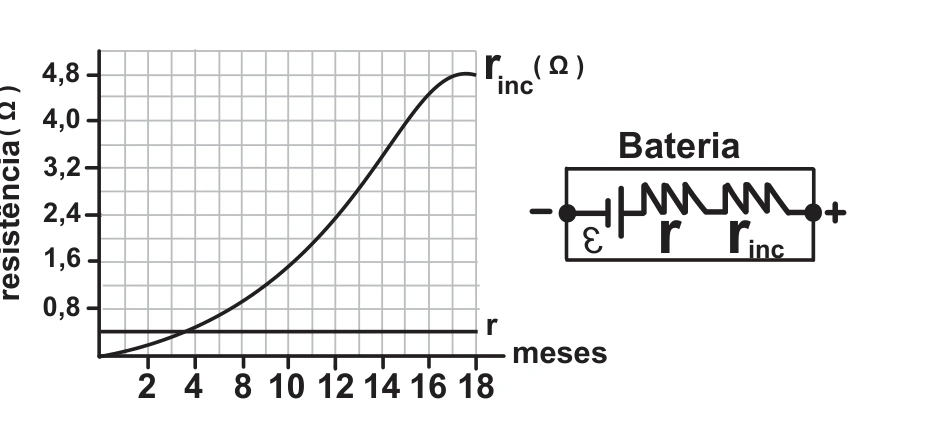 Gráfico da resistência de incrustação em função dos meses e modelo de uma bateria com resistência interna r e resistência de incrustação