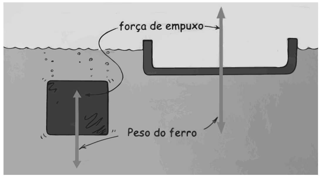 Dois objetos de ferro de mesma massa na água: um cubo afunda e um recipiente em forma de U flutua, com indicação de empuxo e peso