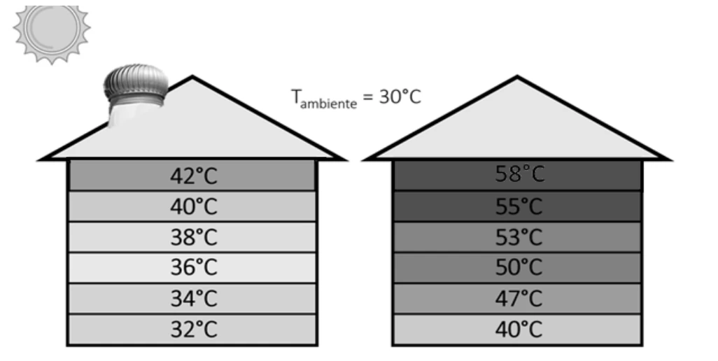 Comparação do gradiente de temperatura em dois galpões: um com exaustor eólico e outro sem exaustor