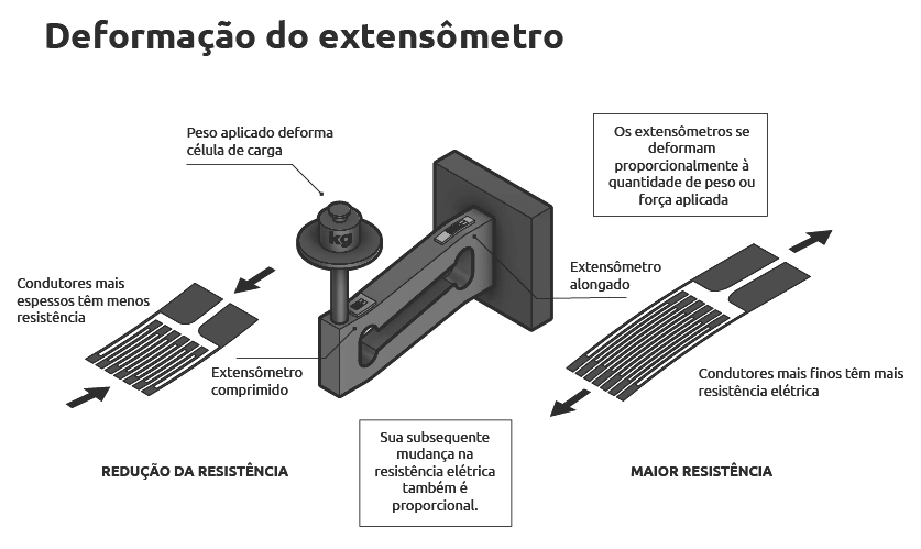 Deformação do extensômetro e alteração da resistência elétrica
