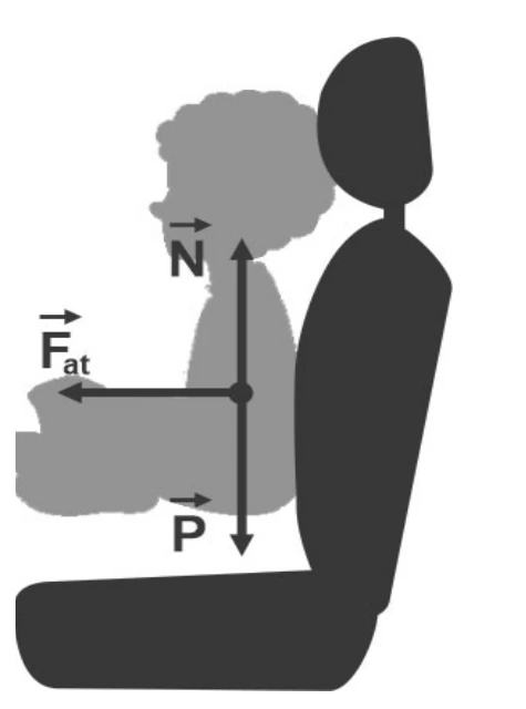 Alternativa C: atrito horizontal, normal para cima e peso para baixo