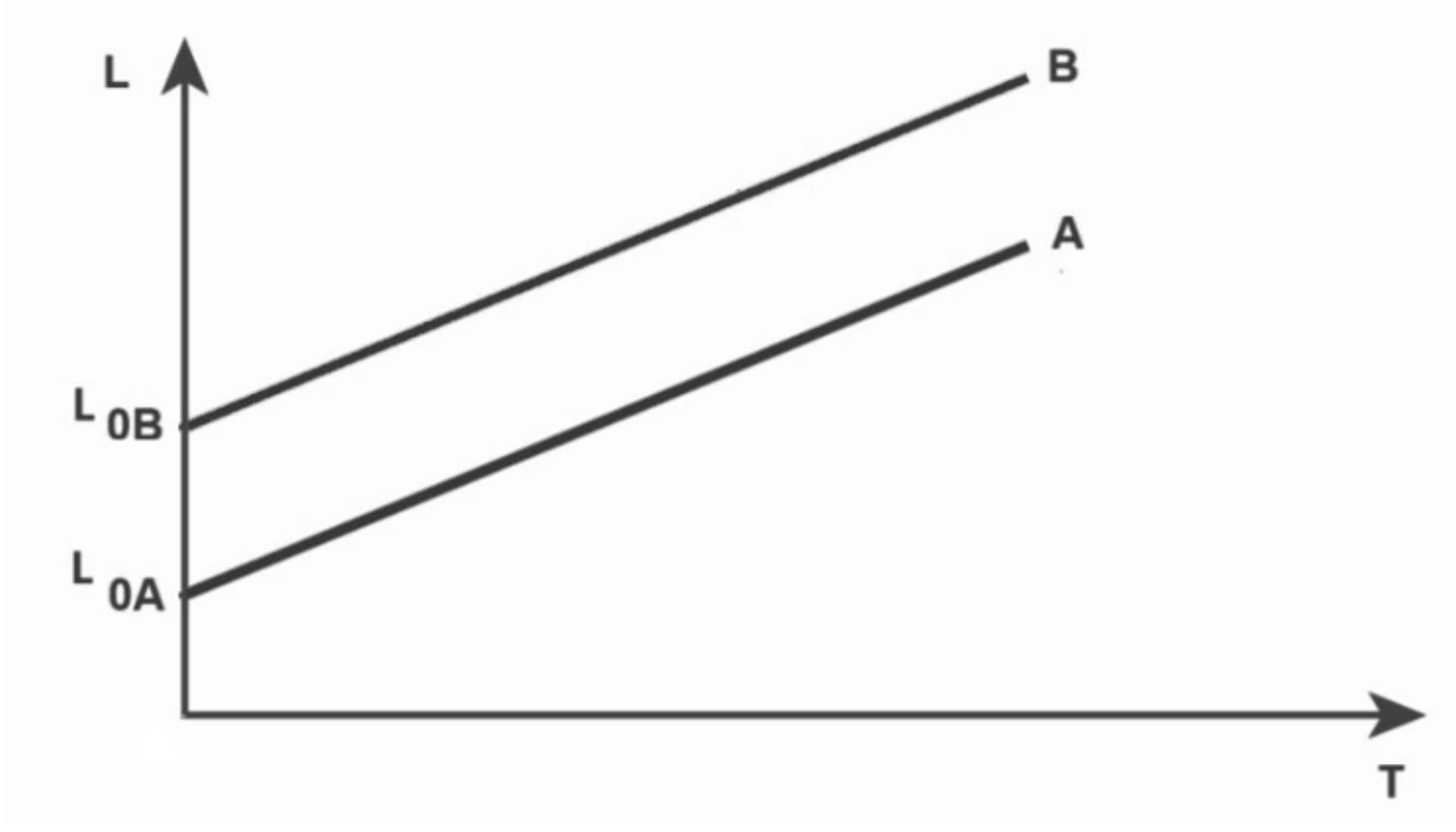 Gráfico de comprimento L em função da temperatura T para as barras A e B, com retas paralelas