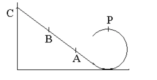 Trilho inclinado com A abaixo do topo do loop, B próximo e abaixo do topo e C acima dele; P é o ponto mais alto do círculo.