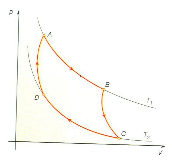 Ciclo de Carnot no sentido horário: expansão isotérmica A–B, expansão adiabática B–C, compressão isotérmica C–D e compressão adiabática D–A.