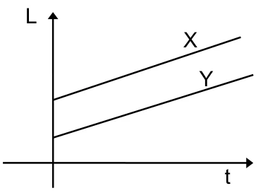 Duas retas paralelas de comprimento por temperatura: X tem comprimento inicial maior que Y.