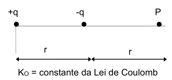 Cargas +q e −q e ponto P alinhados nessa ordem, com distância r entre pontos consecutivos.