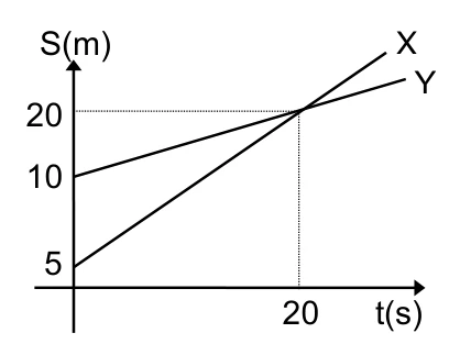 Posição por tempo: X vai de 5 m a 20 m em 20 s; Y vai de 10 m a 20 m no mesmo intervalo.