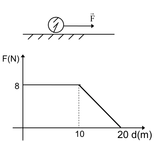 Força de 8 N constante de 0 a 10 m e decrescendo linearmente até zero em 20 m.