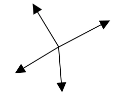 Quatro setas: normal, duas tangenciais opostas e vertical para baixo.