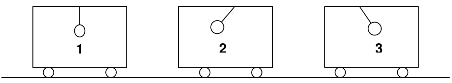 Vagão 1 com pêndulo vertical; vagão 2 inclinado para a esquerda; vagão 3 inclinado para a direita.