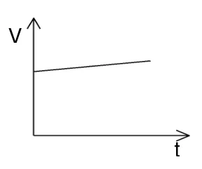 Velocidade positiva aumentando linearmente.