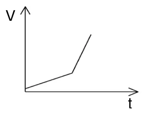 Velocidade crescente em dois trechos com inclinações diferentes.