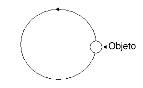 Objeto no ponto mais à direita da trajetória circular; movimento anti-horário.