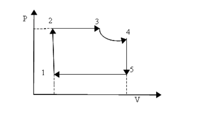 Ciclo no plano P–V: 1–2 vertical para cima, 2–3 horizontal para a direita, 3–4 curva descendente, 4–5 vertical para baixo e 5–1 horizontal para a esquerda.