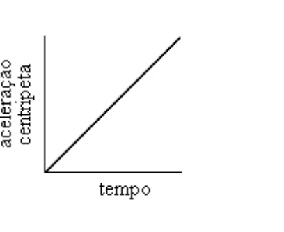 Módulo da aceleração centrípeta crescendo linearmente com o tempo.