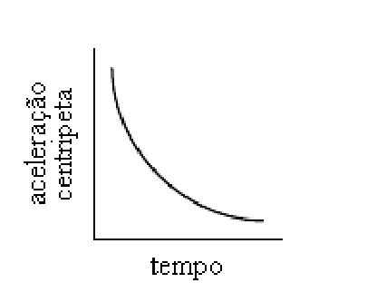 Módulo da aceleração centrípeta decrescendo com o tempo.