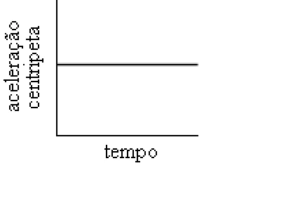 Módulo da aceleração centrípeta constante e positivo.