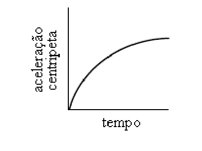 Módulo da aceleração centrípeta crescendo com taxa de crescimento decrescente.