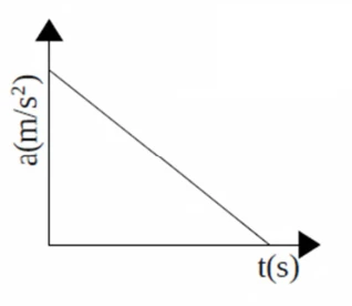 Aceleração decresce linearmente até zero.
