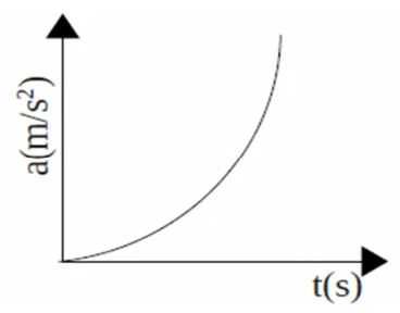 Aceleração cresce de modo não linear.