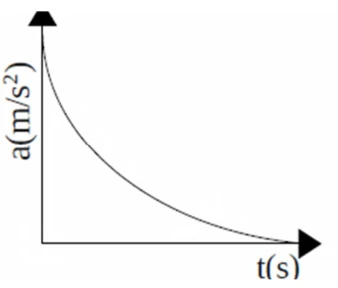 Aceleração diminui de modo não linear.