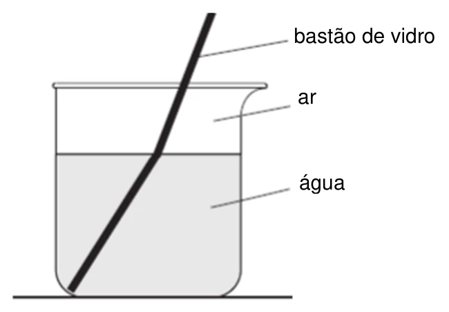 Bastão inclinado atravessando a superfície entre o ar e a água, com aparente descontinuidade.