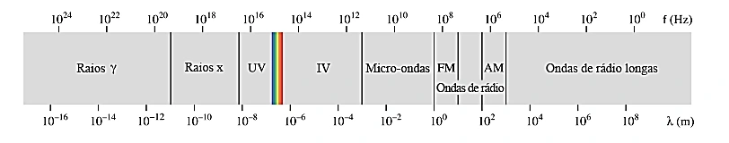 Espectro eletromagnético com as faixas de rádio, micro-ondas, infravermelho, visível, ultravioleta, raios X e gama.