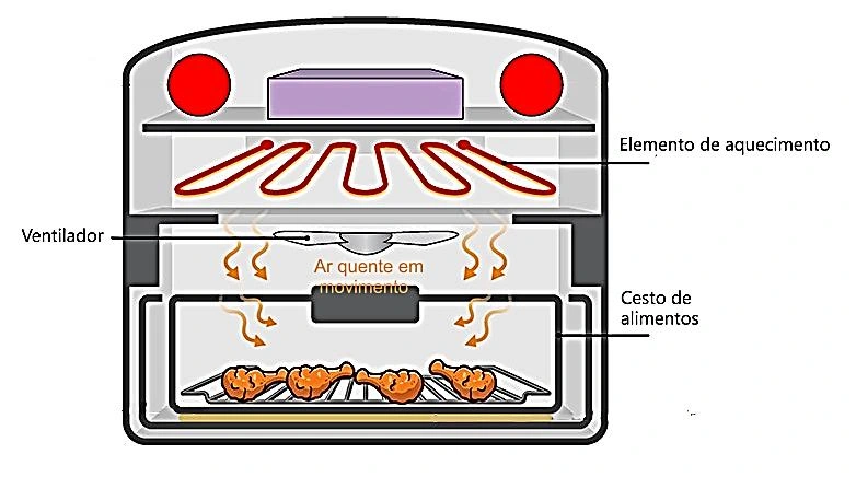 Circulação de ar aquecido em uma air fryer.