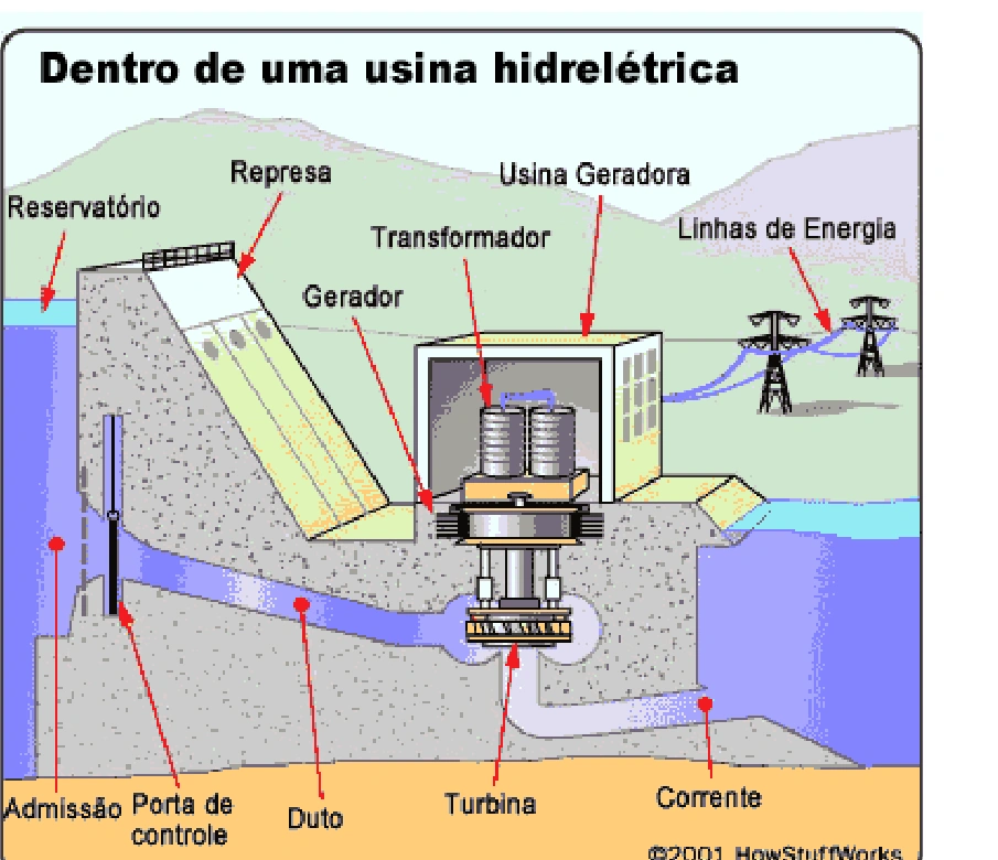 Esquema de uma usina hidrelétrica com reservatório, represa, duto, turbina, gerador, transformador e linhas de energia