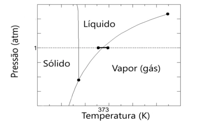 Alternativa B: trajetória horizontal no diagrama de fases