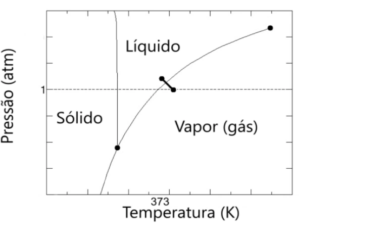 Alternativa C: trajetória diagonal descendente no diagrama de fases