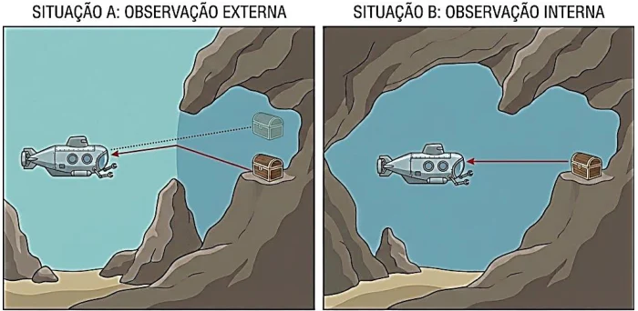Observação do baú antes e depois de o submarino entrar na caverna.