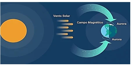 Vento solar, campo magnético terrestre e regiões de aurora.