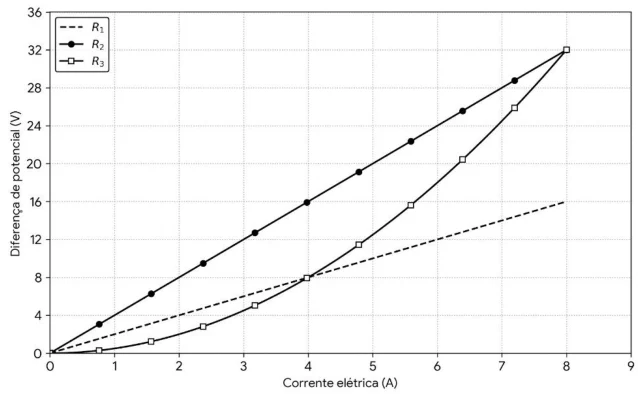 Gráfico de tensão por corrente para os componentes R1, R2 e R3.