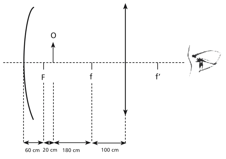 Espelho côncavo: foco a 60 cm, objeto a 80 cm; lente a 360 cm, com distância focal de 100 cm.