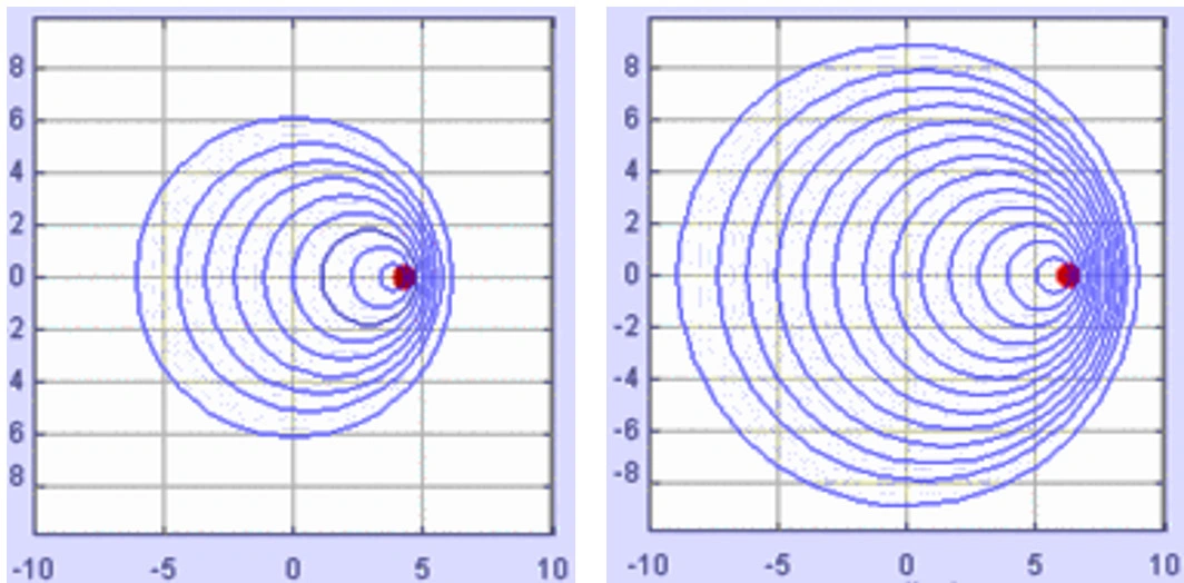 Dois diagramas com frentes de onda circulares e espaçamentos assimétricos em torno de uma fonte móvel.