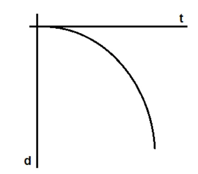 Gráfico de distância em função do tempo: curva com inclinação crescente