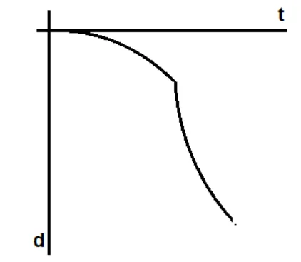 Gráfico de distância em função do tempo com mudança de comportamento