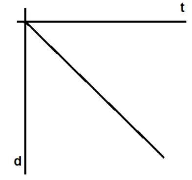 Gráfico linear de distância em função do tempo