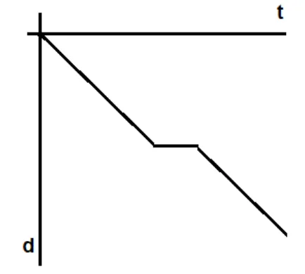 Gráfico de distância em função do tempo com trecho constante