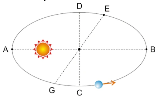 Órbita elíptica com Sol no foco esquerdo, ponto A mais próximo e B mais distante.