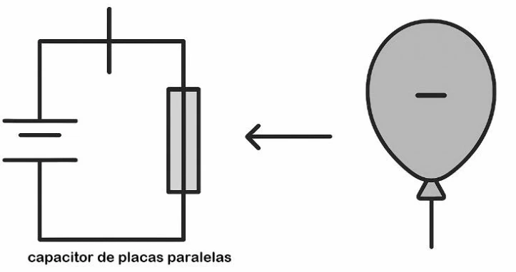 Capacitor com balão negativamente carregado aproximando-se pelo lado direito.