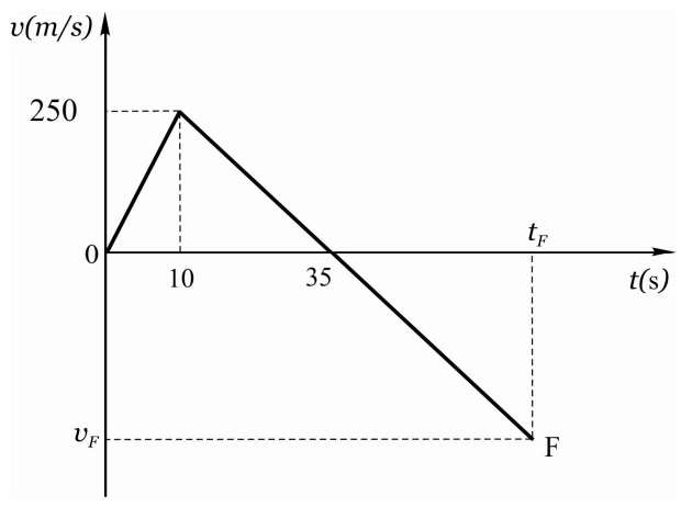 Gráfico de velocidade e energia no voo — figura original da questão 1, módulo 1