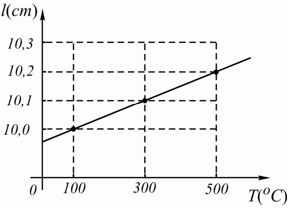 Coeficiente linear a partir de gráfico — figura original da questão 21, módulo 2